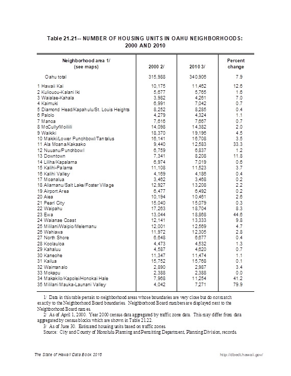 オアフ島内のエリア別物件件数の推移