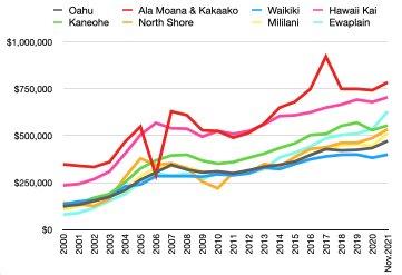 オアフ島＆各地区コンドミニアム中間価格の推移：2000年1月~2021年11月